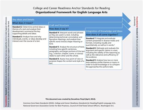 Framework For The Common Core Anchor Standards In Reading PPT