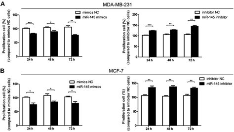 MiR 145 Inhibits Proliferation And Migration Of Breast Cancer Cells By