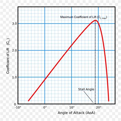 Airplane Angle Of Attack Stall Lift, PNG, 1200x1200px, Airplane ...