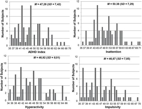 The Distribution Of T Scores On The Conners Adult Adhd Rating Scales