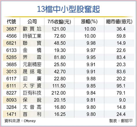 資金力捧 13檔中小型股火力上攻 B2 法人看市 20230706