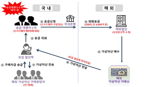 가짜 무역대금으로 가상자산 매수2조원 규모 시세차익 노린 16명 검거