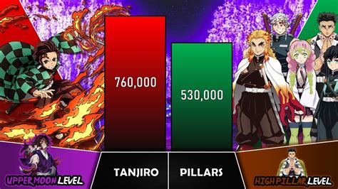 Tanjiro Vs Pillars Power Levels I Demon Slayer Power Scale I Sekai