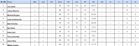 Abu Dhabi T Counties Super Cup Top Run Getters And Wicket