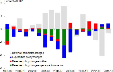 Australia's Economic Policy Challenges | Treasury.gov.au