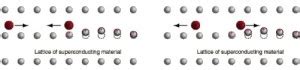 What is Levitation & Meissner Effect in Superconductivity