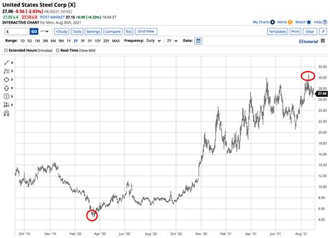 U S Steel Makes An Amazing Comeback And Could Go Higher Investing