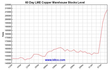 Copper Prices Slide: LME Inventory Levels Surge (OTCMKTS:JJCTF ...