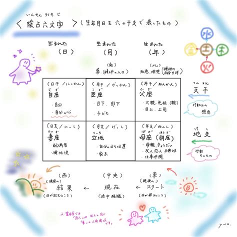 【算命学・資料5】陰占・命式の出し方と場所の意味 星と心愛川結【占い・イラスト】