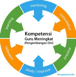 Peningkatan Kompetensi Guru Dan Pengembangan Diri Info Kompetensi