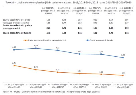 Per Il Ministero La Dispersione Scolastica In Calo Gilda Venezia