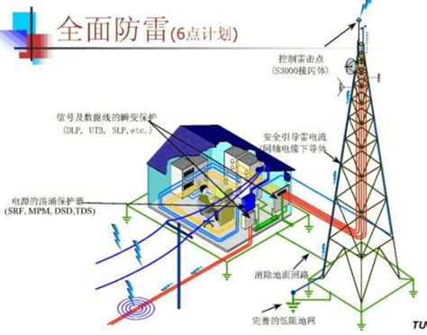 六点防雷解决方案 智建社区 中国安防行业网