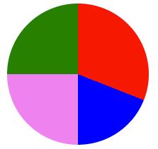 Creating A Simple Pie Chart With CSS Code