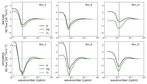 Kinetic Energy Spectral Flux Computed From Total Velocity Black Line