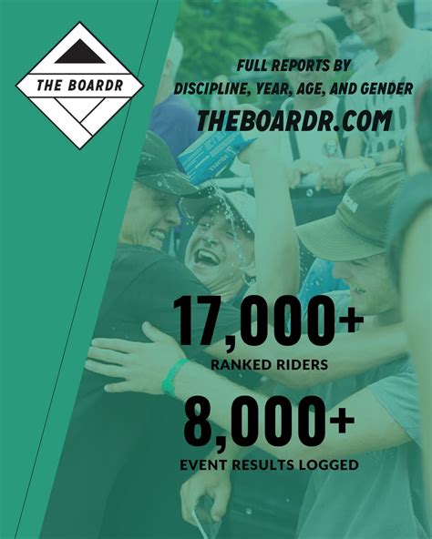 The Boardr Global Skateboarding Rankings Update Blog Post At The Boardr