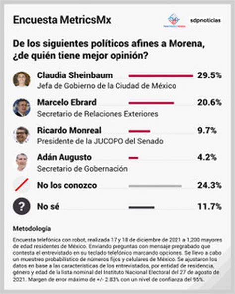 Encuesta Metricsmx Claudia Sheinbaum Cierra 2021 Puntera Y En Ascenso