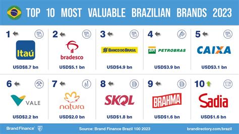 Brand Finance On Twitter Discover The Most Valuable Brazilian