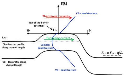 Profile Of The Conduction And Valence Bands Along The Channel Length