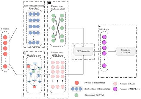 Applied Sciences Free Full Text Dpg Lstm An Enhanced Lstm