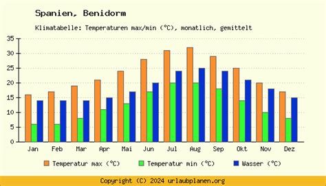 Klima Benidorm Spanien Klimatabelle Benidorm Klimadiagramm