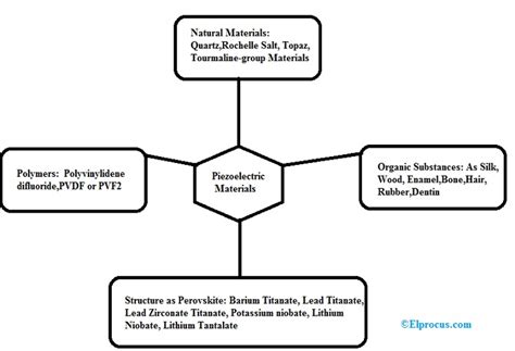 Piezoelectric Material:Types, Properties, and Characteristics