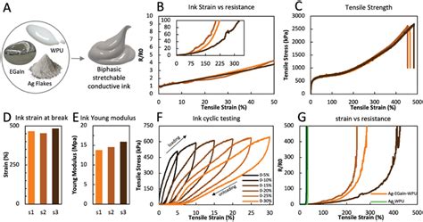 A Inclusion Of Liquid Metal EGaIn In The AgWPU Ink Leads To A