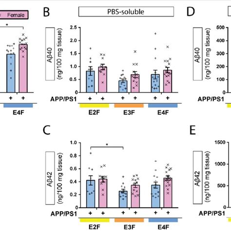 Apoe Isoforms And Sex Differentially Influence Aβ Plaque Deposition In