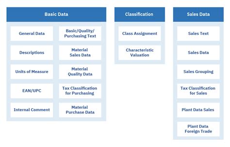 Material Master Data Normalization And Golden Records For Sap Mdg Iba