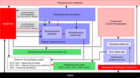 Схема государственного устройства Германии