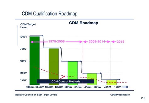 Ppt Industry Council On Esd Target Levels Charged Device Model Cdm