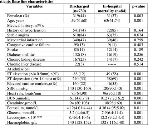 Table From Prognostic Significance Of Blood Urea Nitrogen In