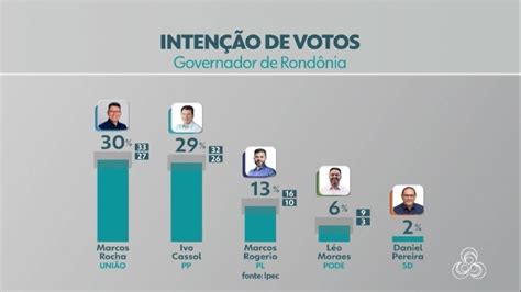 Ipec Rocha E Cassol Estão Tecnicamente Empatados Na Disputa Para O