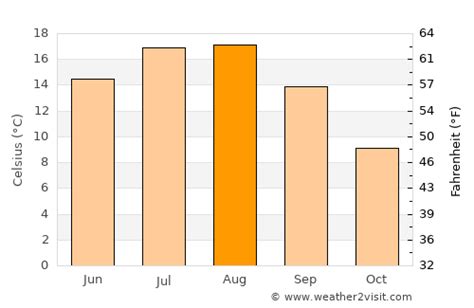 Powell River Weather in August 2023 | Canada Averages | Weather-2-Visit