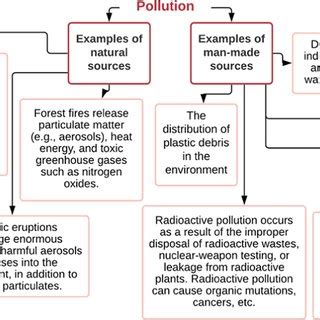 common sources  pollution  scientific diagram