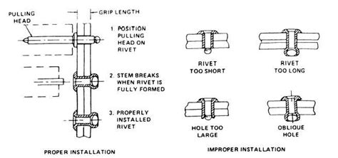 Blind Rivets Offer a Number of Advantages over Threaded Bolts | Goebel ...