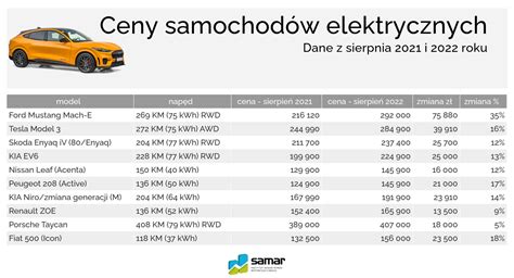 Samochody elektryczne miały tanieć a są coraz droższe