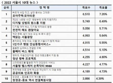 서울시민이 뽑은 10대 뉴스 1위는 네이트 뉴스