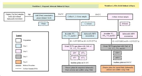 Figure 1 From Early Recovery Of Salmonella From Food Using A 6 Hour Non