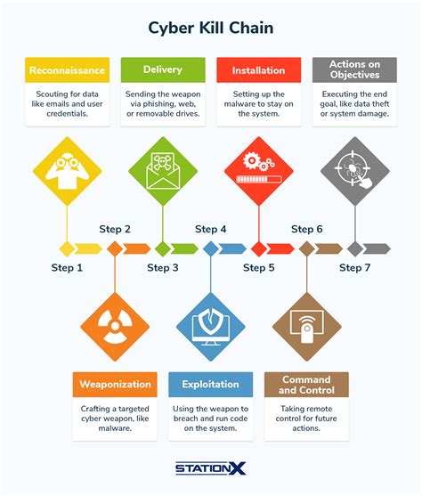 Cyber Kill Chain Vs Mitre Att Ck Best Comparison