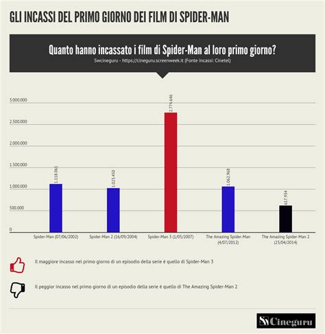 Gli Incassi Del Primo Giorno Dei Film Di Spiderman Cineguru