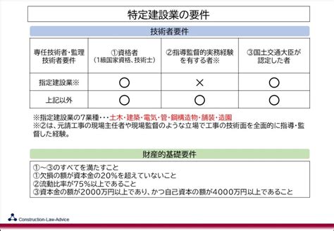 【許可】建設業許可の区分② 特定と一般とは？ 建設業許可・経審・入札専門の行政書士法人cla【埼玉県さいたま市大宮区】