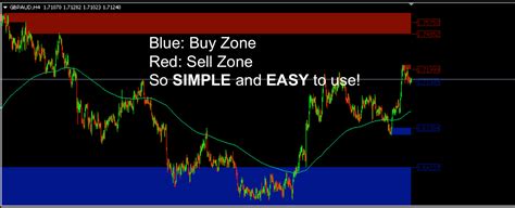 Supply Demand Indicator MT4 PDF Strategy Guide FE Advanced Forex