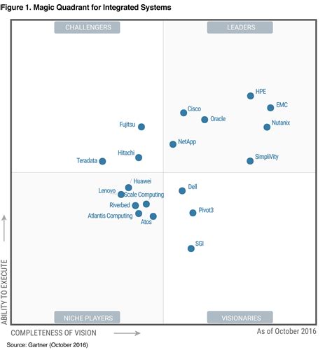 Dell EMC Integrated Systems Recognized as Market Leader in Gartner MQ ...