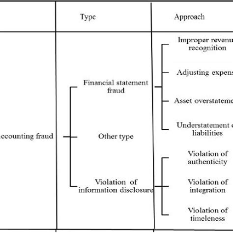 Analytic Framework Of Accounting Fraud Download Scientific Diagram