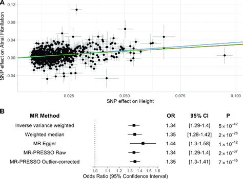 Two Sample Mendelian Randomization MR Two Sample MR Was Performed