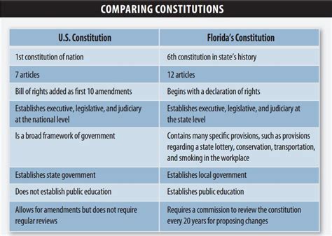 I Civics Comparing Constitutions Ohio Answer Key Icivics Answers