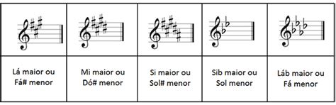 Armadura De Clave Teoria Musical