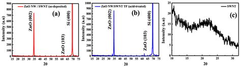 Xrd Diffractograms For The A As Deposited B Acid Treated Zno