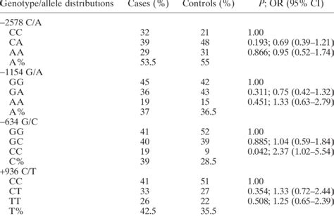 Allele And Genotype Distributions Of The Polymorphisms In The Vegf Gene