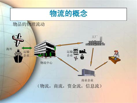 物流与供应链管理 Word文档在线阅读与下载 免费文档